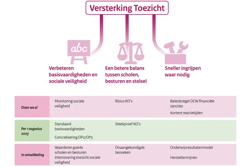 versterking toezicht