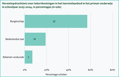 Herstelopdrachten in het primair onderwijs
